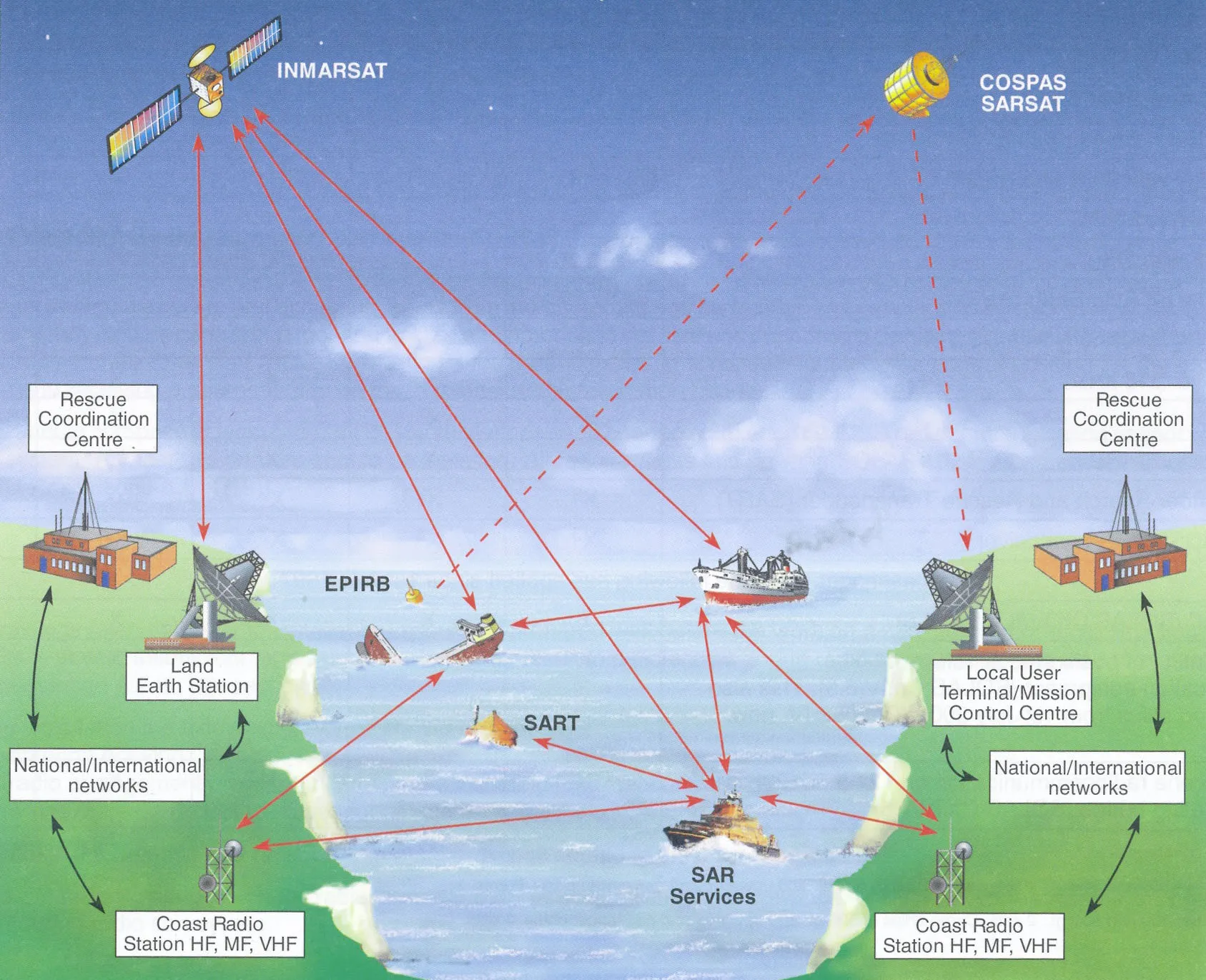 gmdss communication